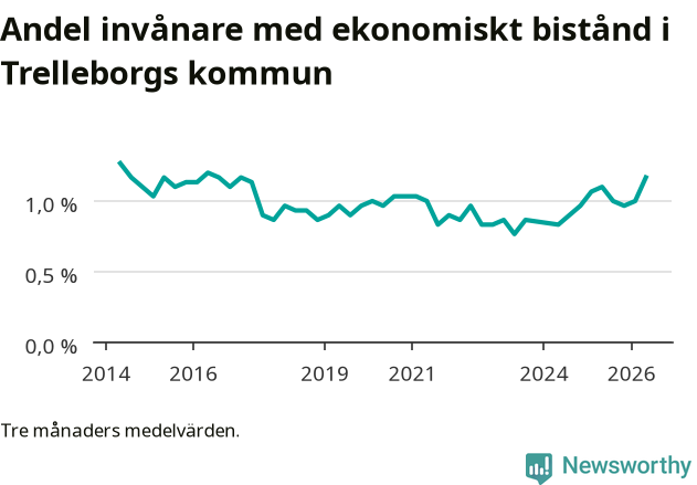 Graf över andelen biståndstagare per tremånadersperiod