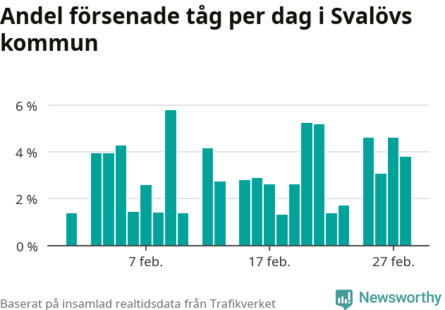Stapeldiagram över andel försenade tåg per dag