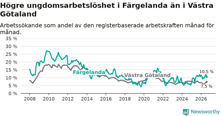 Graf: Arbetslöshet bland unga i Färgelanda kommun och Västra Götalands län