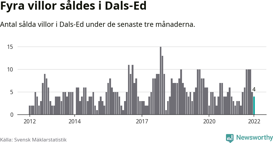 Graf: Antal sålda villor i Dals-Eds kommun