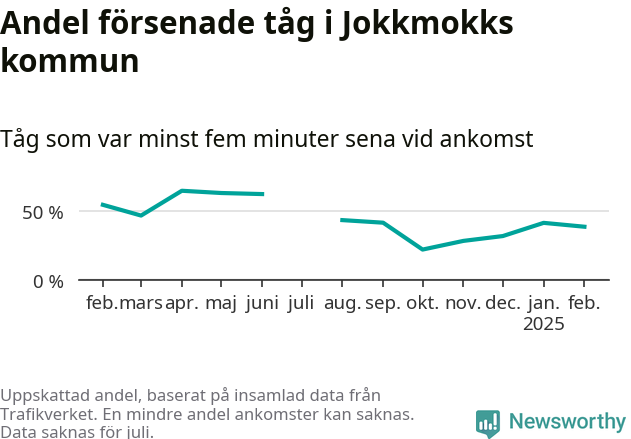 Graf över andel försenade tåg per månad