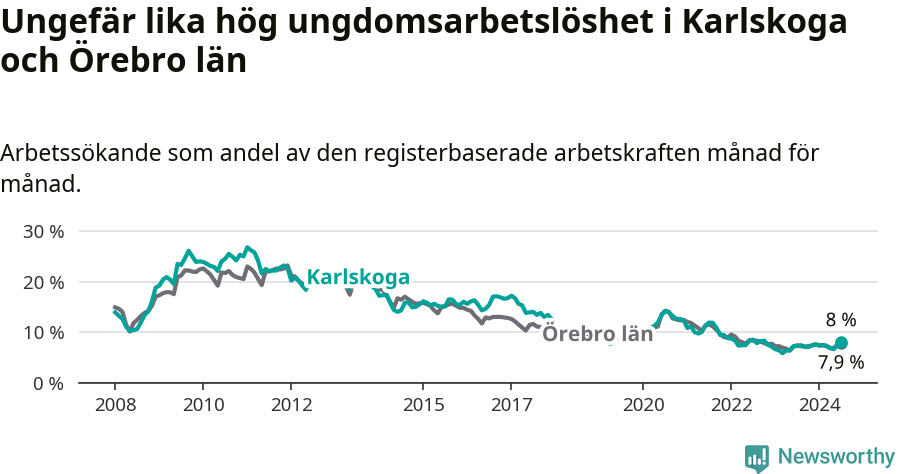Graf: Arbetslöshet bland unga i Karlskoga kommun och Örebro län