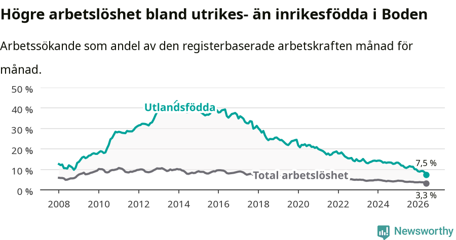 Graf: Skillnad i arbetslöshet mellan utrikesfödda och hela befolkningen i Bodens kommun