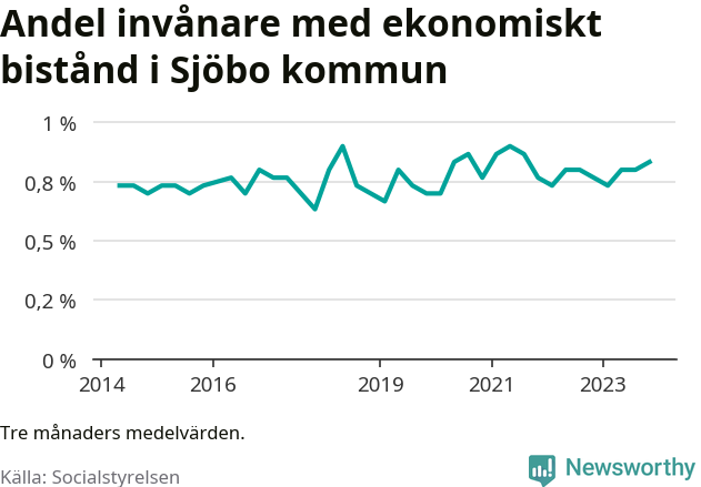 Graf över andelen biståndstagare per tremånadersperiod