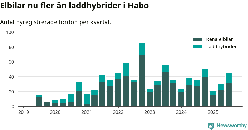 Graf: Antal nya laddhybrider och elbilar över tid