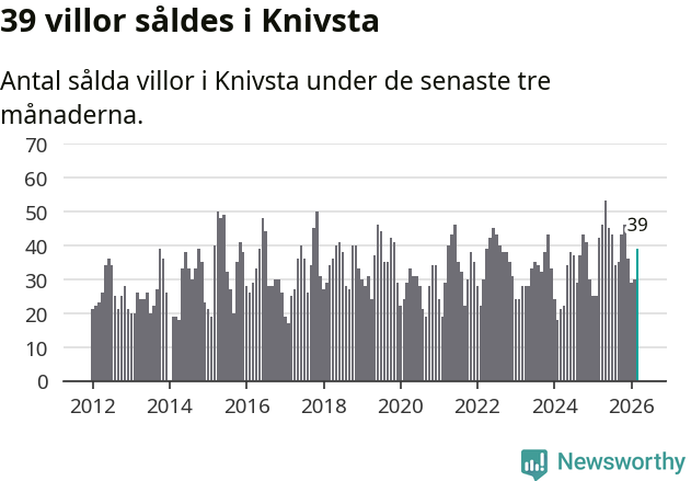 Graf: Antal sålda villor i Knivsta kommun