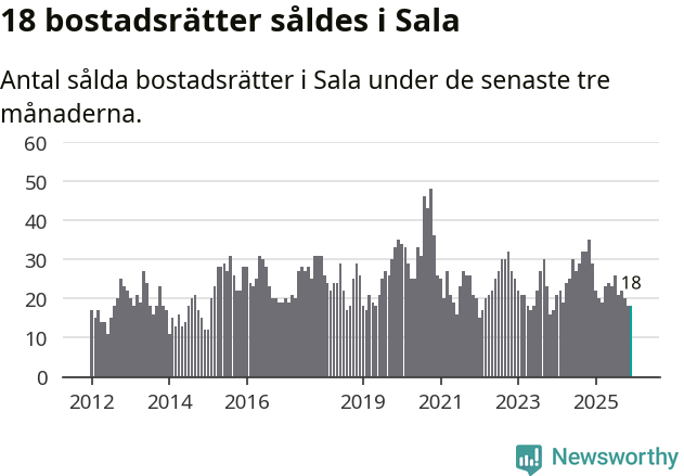 Graf: Antal sålda bostadsrätter i Sala kommun