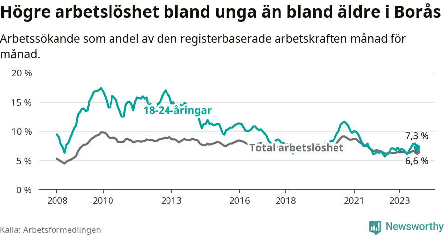 Graf: Skillnad i arbetslöshet mellan unga och hela befolkningen i Borås kommun