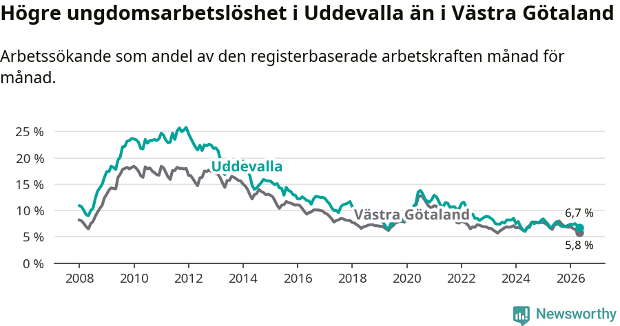 Graf: Arbetslöshet bland unga i Uddevalla kommun och Västra Götalands län