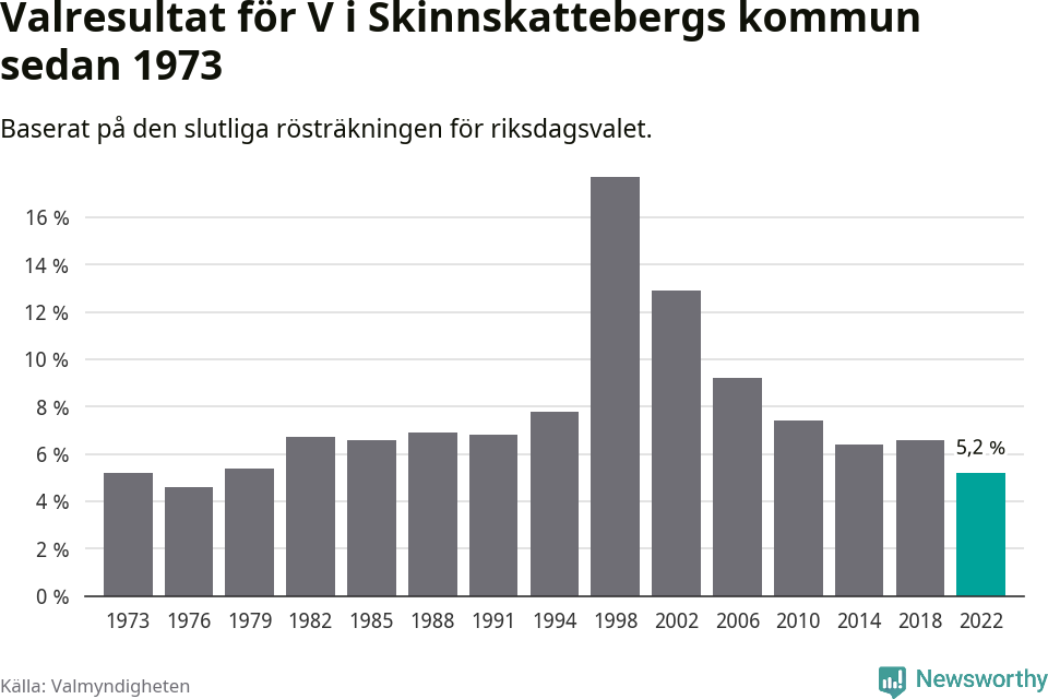 Vänsterpartiets resultat över tid