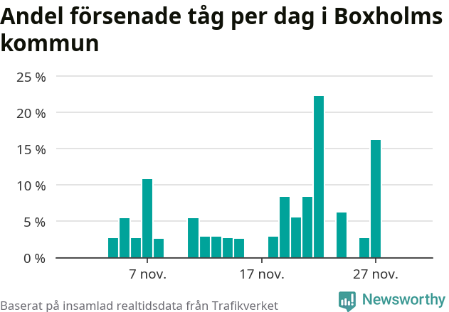 Stapeldiagram över andel försenade tåg per dag