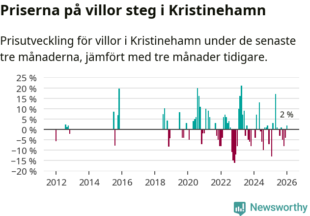 Graf: Prisutveckling för villor i Kristinehamns kommun