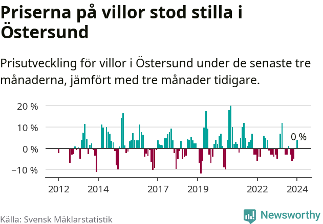 Graf: Prisutveckling för villor i Östersunds kommun