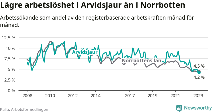 Graf: Arbetslöshet i Arvidsjaurs kommun och Norrbottens län