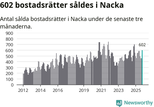 Graf: Antal sålda bostadsrätter i Nacka kommun