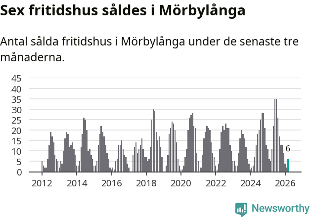 Graf: Antal sålda fritidshus i Mörbylånga kommun