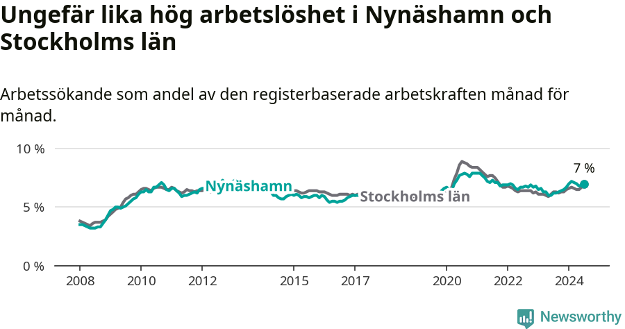 Graf: Arbetslöshet i Nynäshamns kommun och Stockholms län