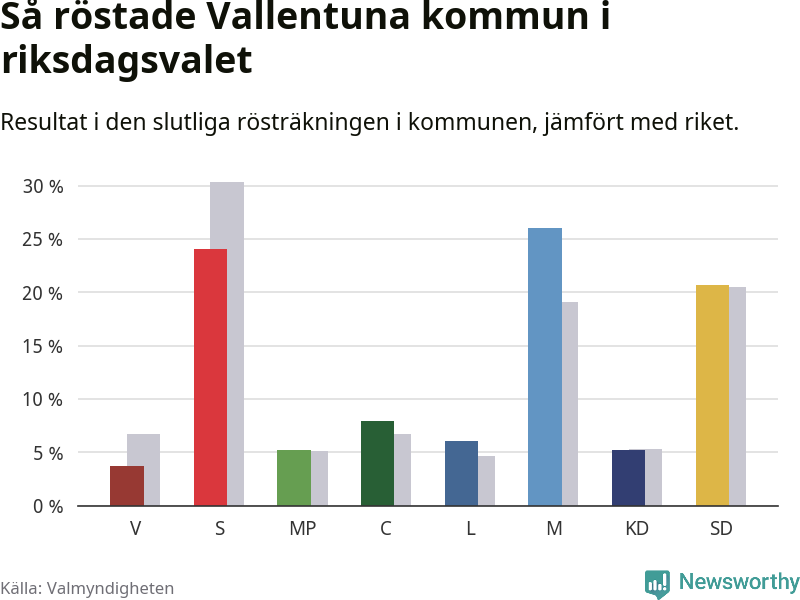 Graf: Så röstade Vallentuna kommun i riksdagsvalet, jämfört med riket
