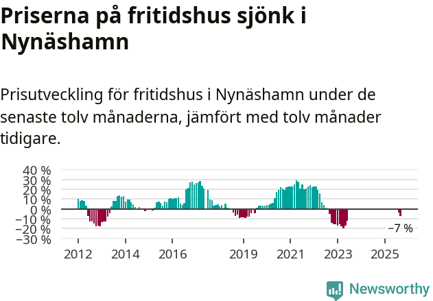 Graf: Prisutveckling för fritidshus i Nynäshamns kommun