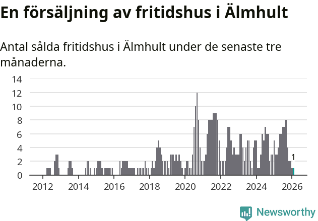 Graf: Antal sålda fritidshus i Älmhults kommun