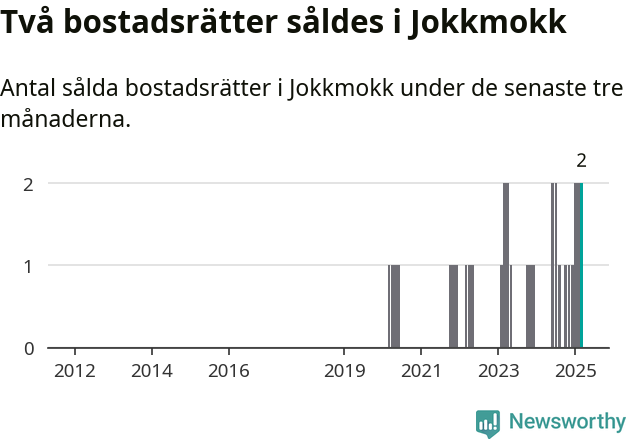 Graf: Antal sålda bostadsrätter i Jokkmokks kommun