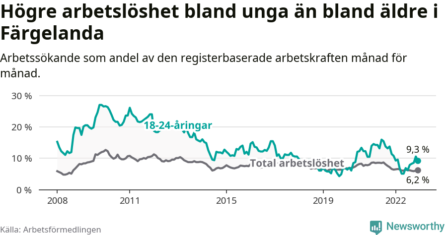 Graf: Skillnad i arbetslöshet mellan unga och hela befolkningen i Färgelanda kommun