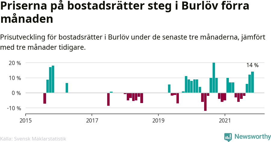 Graf: Prisutveckling för bostadsrätter i Burlövs kommun