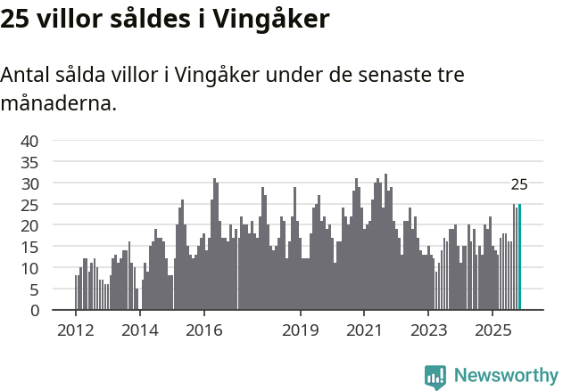 Graf: Antal sålda villor i Vingåkers kommun