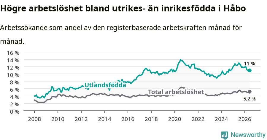 Graf: Skillnad i arbetslöshet mellan utrikesfödda och hela befolkningen i Håbo kommun