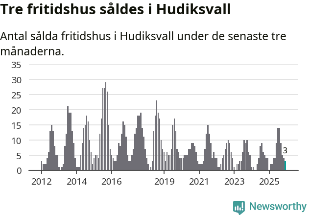 Graf: Antal sålda fritidshus i Hudiksvalls kommun