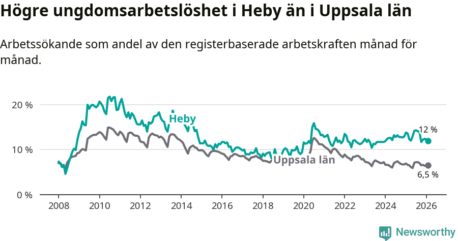Graf: Arbetslöshet bland unga i Heby kommun och Uppsala län