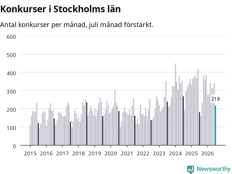 Graf: Antal konkurser per månad i Stockholms län