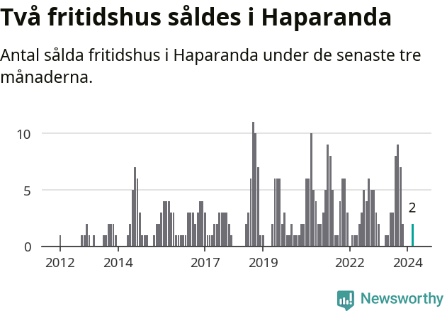Graf: Antal sålda fritidshus i Haparanda kommun