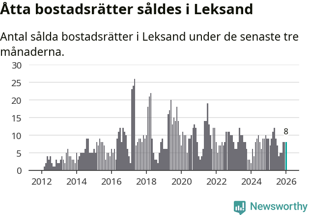 Graf: Antal sålda bostadsrätter i Leksands kommun