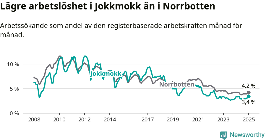 Graf: Arbetslöshet i Jokkmokks kommun och Norrbottens län