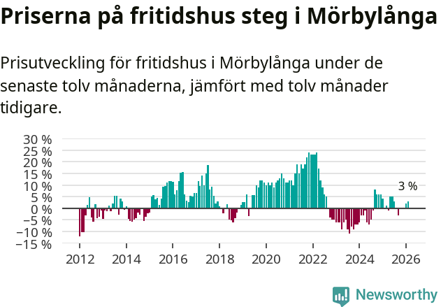 Graf: Prisutveckling för fritidshus i Mörbylånga kommun