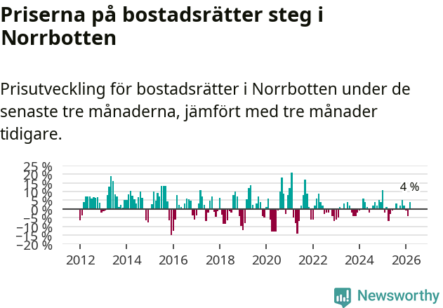Graf: Prisutveckling för bostadsrätter i Norrbottens län