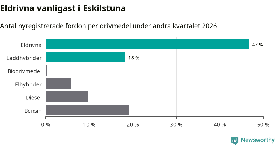 Graf: Antal nyregistrerade fordon per drivmedel
