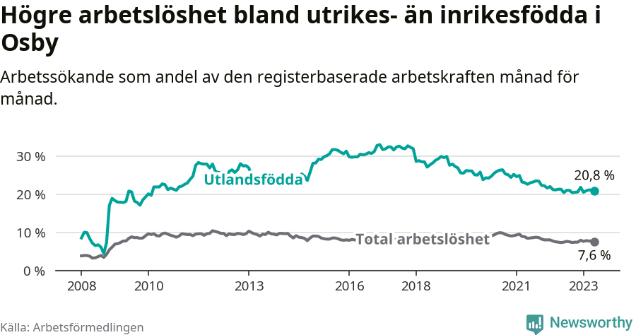 Graf: Skillnad i arbetslöshet mellan utrikesfödda och hela befolkningen i Osby kommun