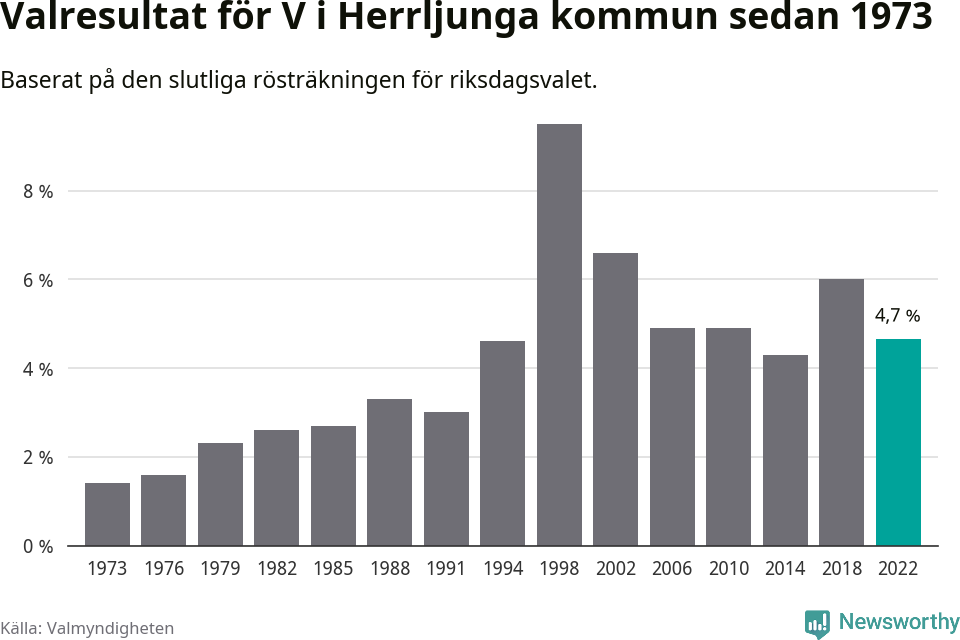 Vänsterpartiets resultat över tid