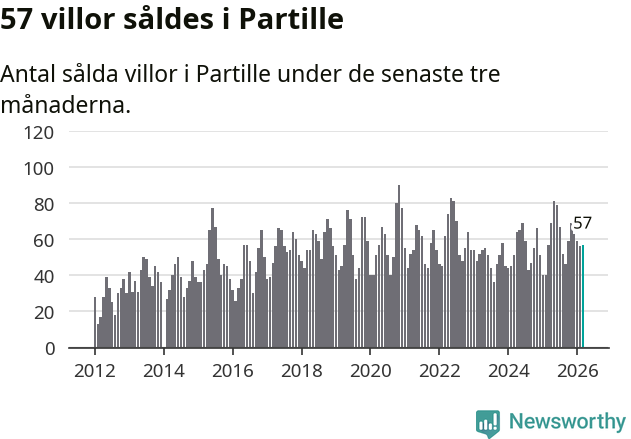 Graf: Antal sålda villor i Partille kommun