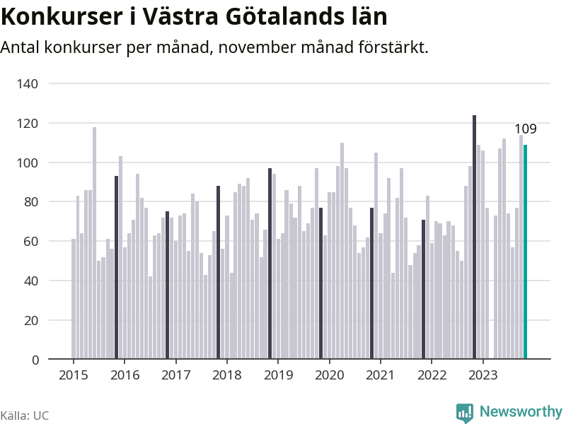 Graf: Antal konkurser per månad i Västra Götalands län