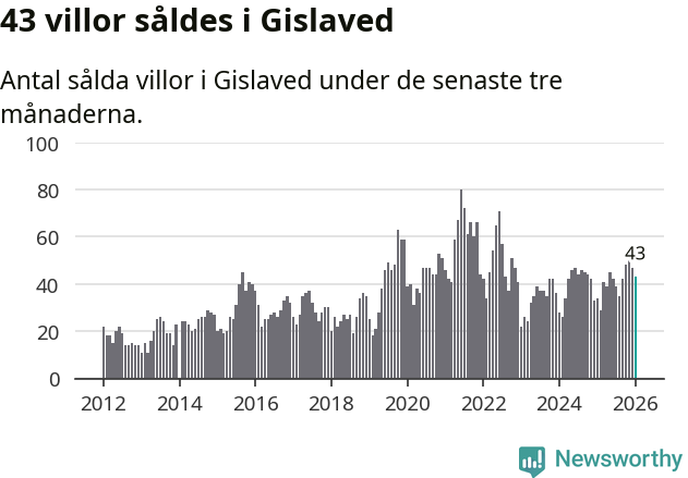 Graf: Antal sålda villor i Gislaveds kommun