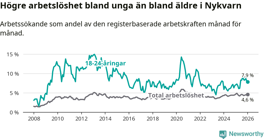 Graf: Skillnad i arbetslöshet mellan unga och hela befolkningen i Nykvarns kommun