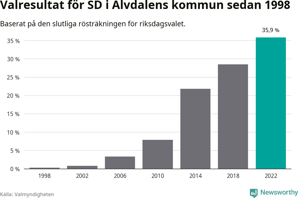 Sverigedemokraternas resultat över tid