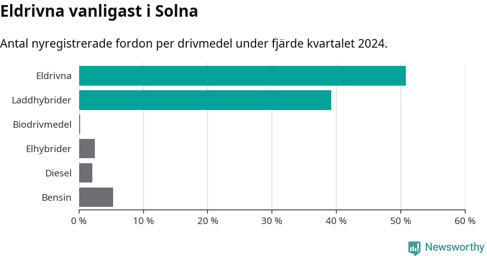 Graf: Antal nyregistrerade fordon per drivmedel