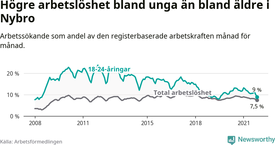 Graf: Skillnad i arbetslöshet mellan unga och hela befolkningen i Nybro kommun
