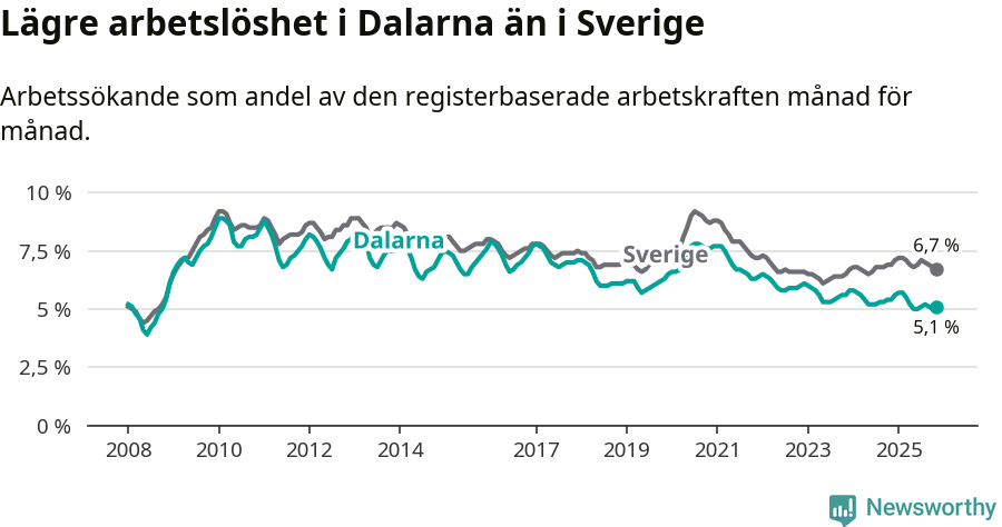 Graf: Arbetslöshet i Dalarnas län och Sverige