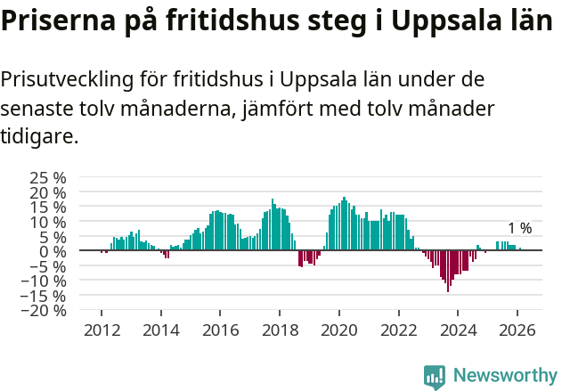 Graf: Prisutveckling för fritidshus i Uppsala län