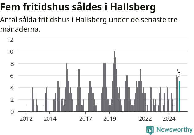 Graf: Antal sålda fritidshus i Hallsbergs kommun